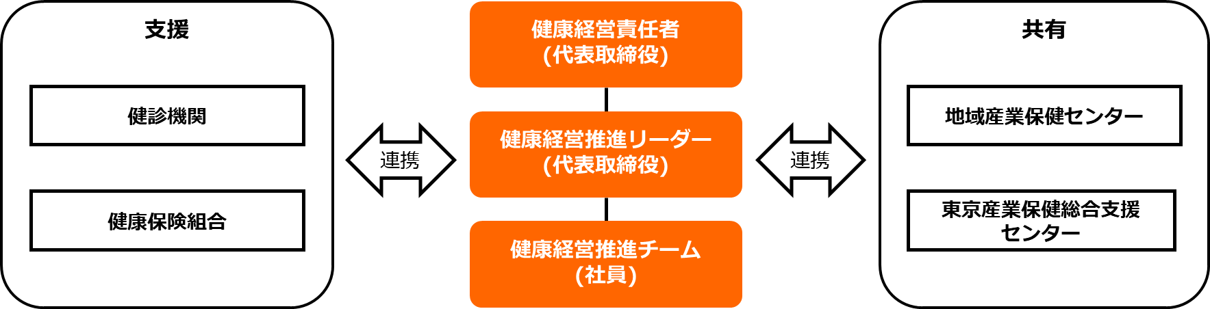 健康経営推進体制図