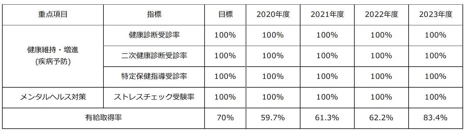 健康経営重点項目